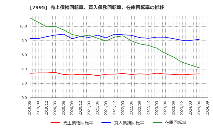 7995 (株)バルカー: 売上債権回転率、買入債務回転率、在庫回転率の推移