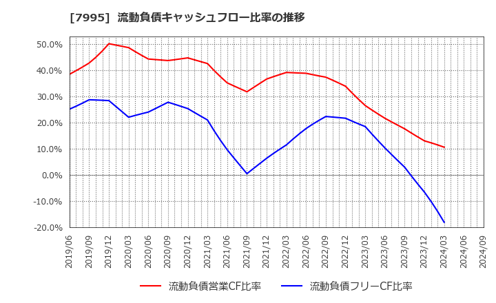 7995 (株)バルカー: 流動負債キャッシュフロー比率の推移