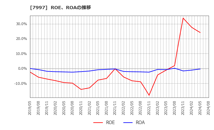 7997 (株)くろがね工作所: ROE、ROAの推移