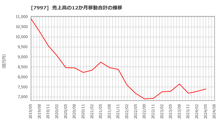 7997 (株)くろがね工作所: 売上高の12か月移動合計の推移