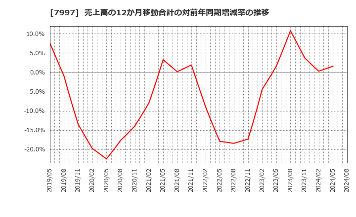 7997 (株)くろがね工作所: 売上高の12か月移動合計の対前年同期増減率の推移