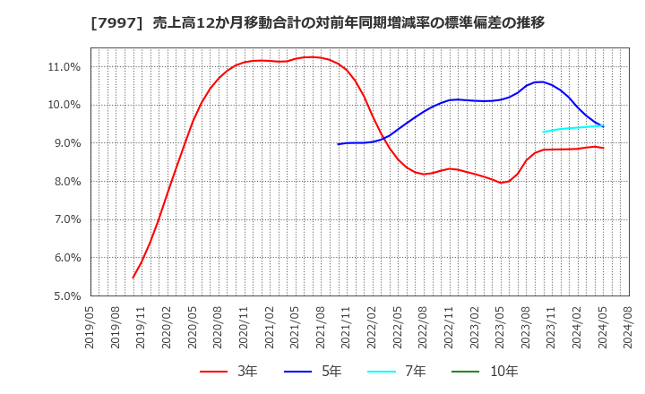 7997 (株)くろがね工作所: 売上高12か月移動合計の対前年同期増減率の標準偏差の推移