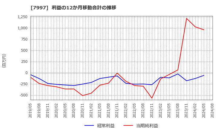 7997 (株)くろがね工作所: 利益の12か月移動合計の推移