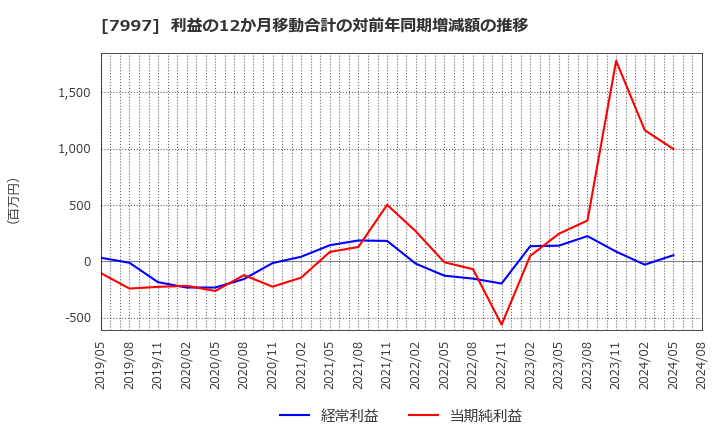 7997 (株)くろがね工作所: 利益の12か月移動合計の対前年同期増減額の推移