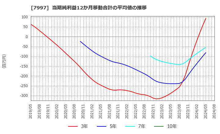 7997 (株)くろがね工作所: 当期純利益12か月移動合計の平均値の推移