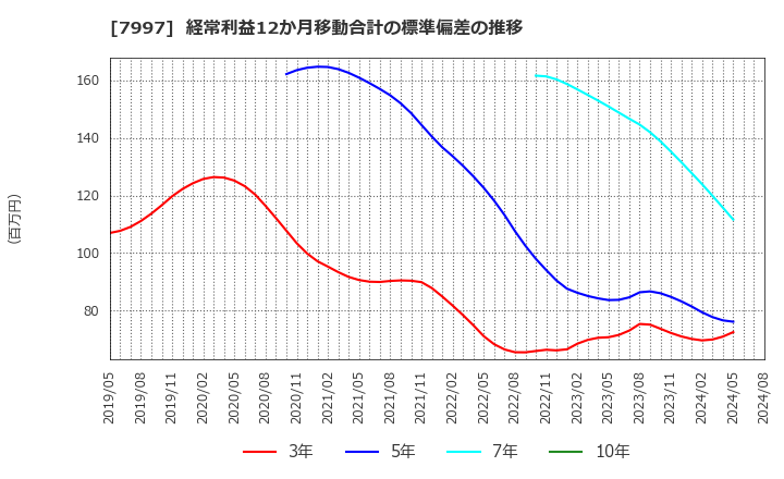 7997 (株)くろがね工作所: 経常利益12か月移動合計の標準偏差の推移