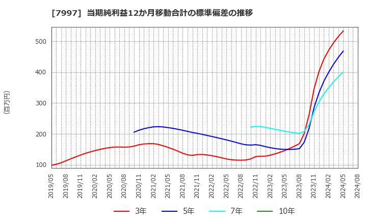 7997 (株)くろがね工作所: 当期純利益12か月移動合計の標準偏差の推移