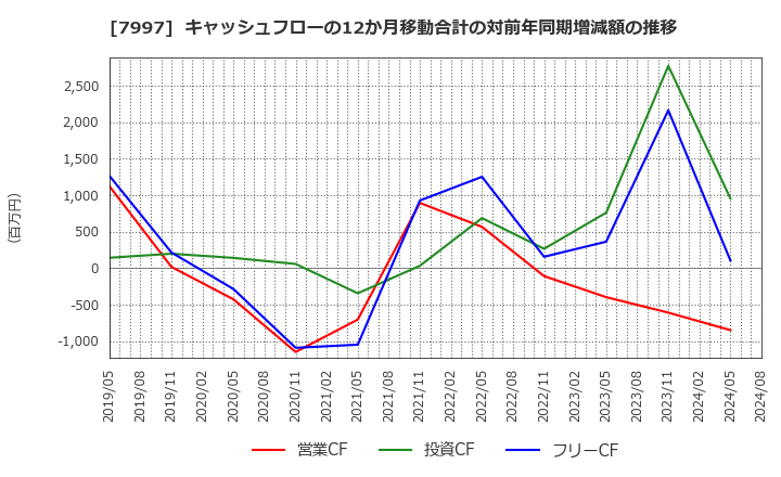 7997 (株)くろがね工作所: キャッシュフローの12か月移動合計の対前年同期増減額の推移