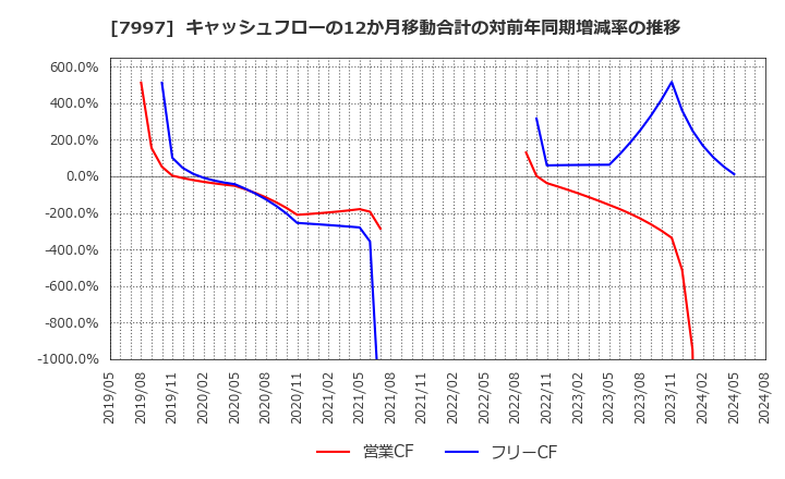 7997 (株)くろがね工作所: キャッシュフローの12か月移動合計の対前年同期増減率の推移