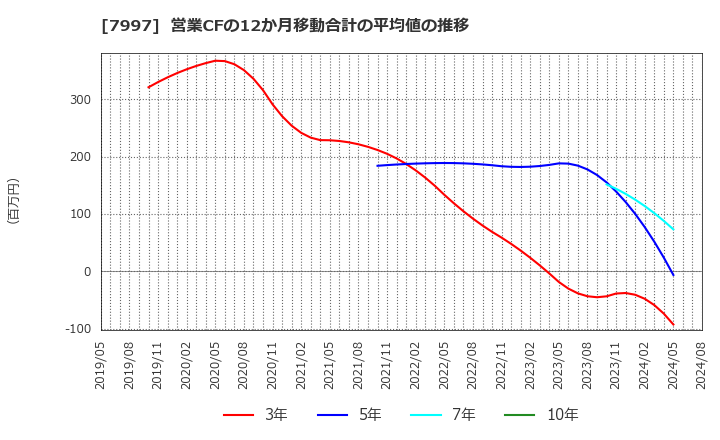 7997 (株)くろがね工作所: 営業CFの12か月移動合計の平均値の推移