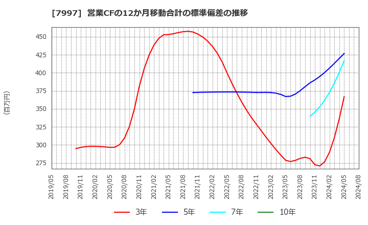 7997 (株)くろがね工作所: 営業CFの12か月移動合計の標準偏差の推移