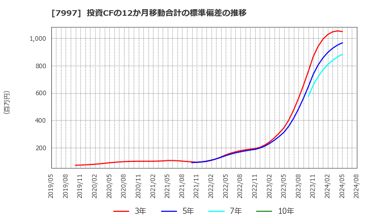 7997 (株)くろがね工作所: 投資CFの12か月移動合計の標準偏差の推移