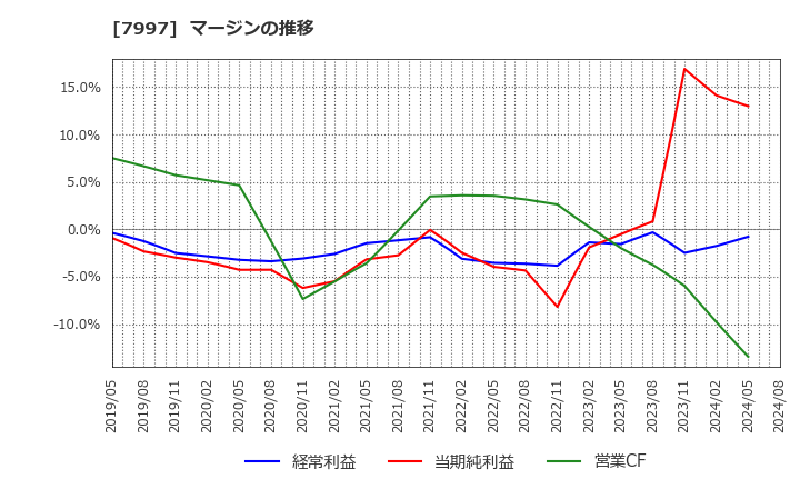 7997 (株)くろがね工作所: マージンの推移
