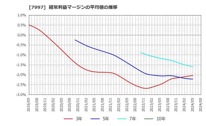 7997 (株)くろがね工作所: 経常利益マージンの平均値の推移