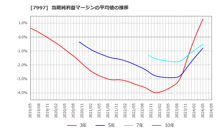 7997 (株)くろがね工作所: 当期純利益マージンの平均値の推移