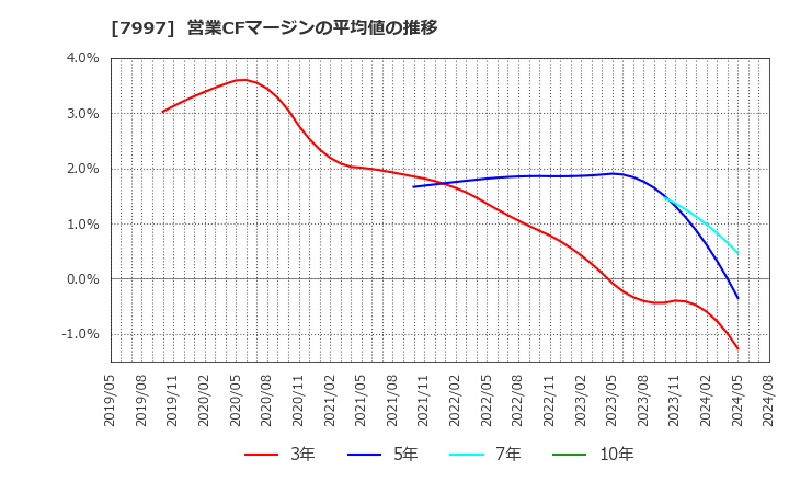 7997 (株)くろがね工作所: 営業CFマージンの平均値の推移