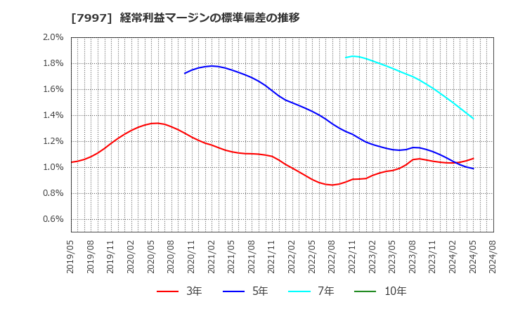 7997 (株)くろがね工作所: 経常利益マージンの標準偏差の推移