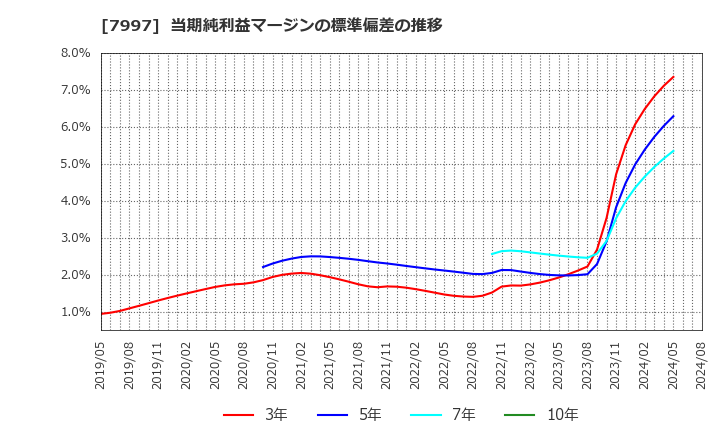 7997 (株)くろがね工作所: 当期純利益マージンの標準偏差の推移