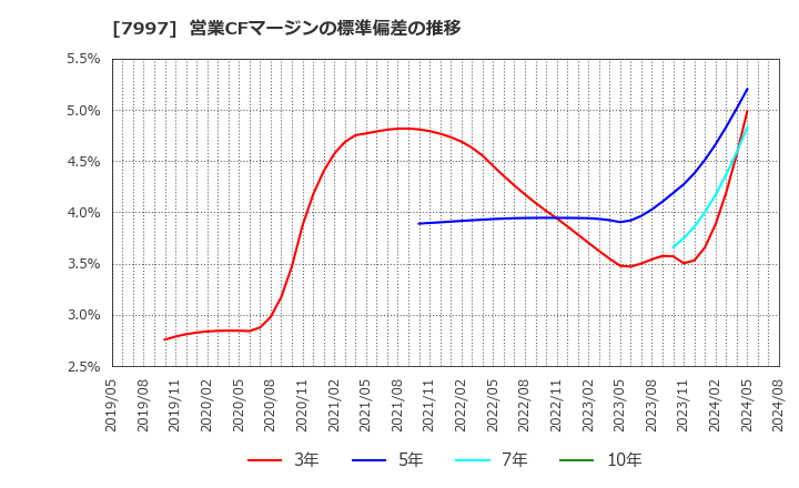 7997 (株)くろがね工作所: 営業CFマージンの標準偏差の推移