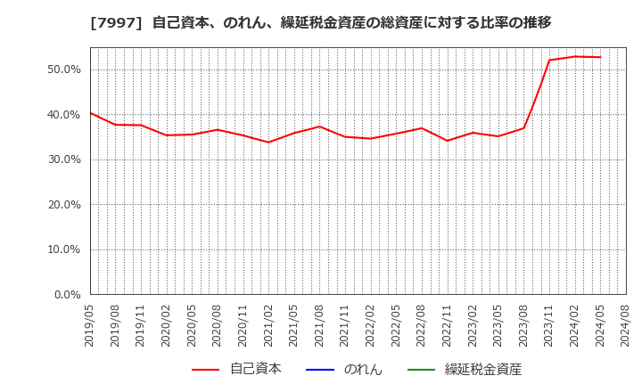 7997 (株)くろがね工作所: 自己資本、のれん、繰延税金資産の総資産に対する比率の推移