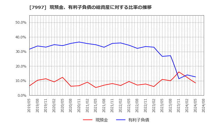 7997 (株)くろがね工作所: 現預金、有利子負債の総資産に対する比率の推移