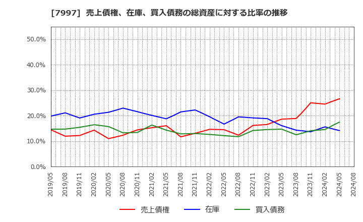 7997 (株)くろがね工作所: 売上債権、在庫、買入債務の総資産に対する比率の推移