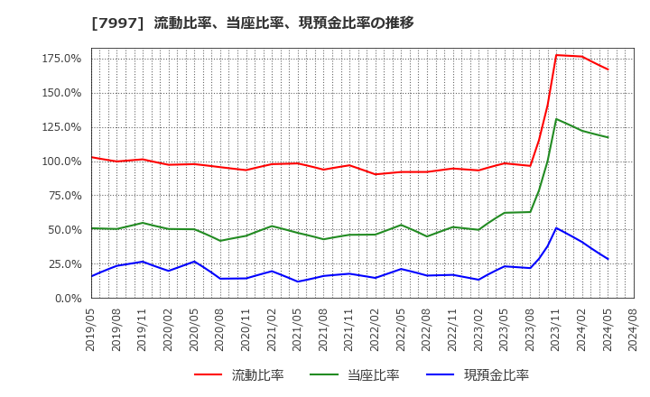 7997 (株)くろがね工作所: 流動比率、当座比率、現預金比率の推移