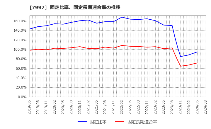 7997 (株)くろがね工作所: 固定比率、固定長期適合率の推移