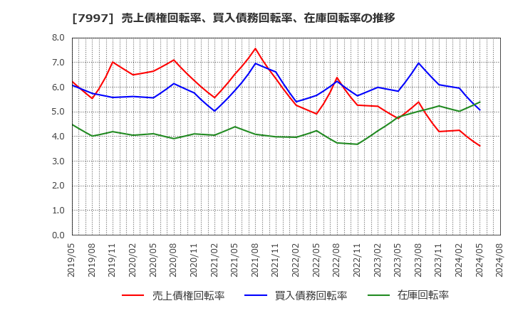 7997 (株)くろがね工作所: 売上債権回転率、買入債務回転率、在庫回転率の推移