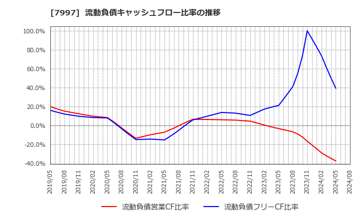 7997 (株)くろがね工作所: 流動負債キャッシュフロー比率の推移