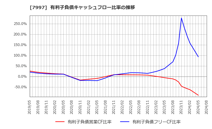 7997 (株)くろがね工作所: 有利子負債キャッシュフロー比率の推移
