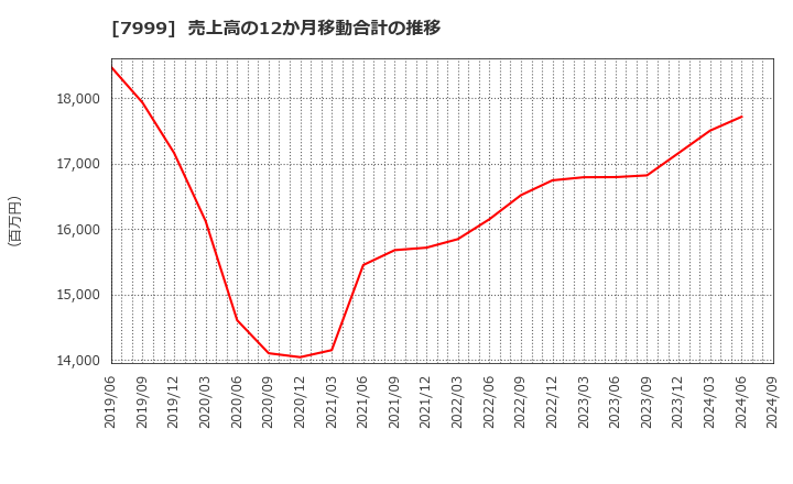 7999 ＭＵＴＯＨホールディングス(株): 売上高の12か月移動合計の推移