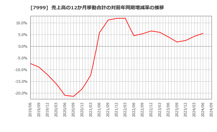 7999 ＭＵＴＯＨホールディングス(株): 売上高の12か月移動合計の対前年同期増減率の推移