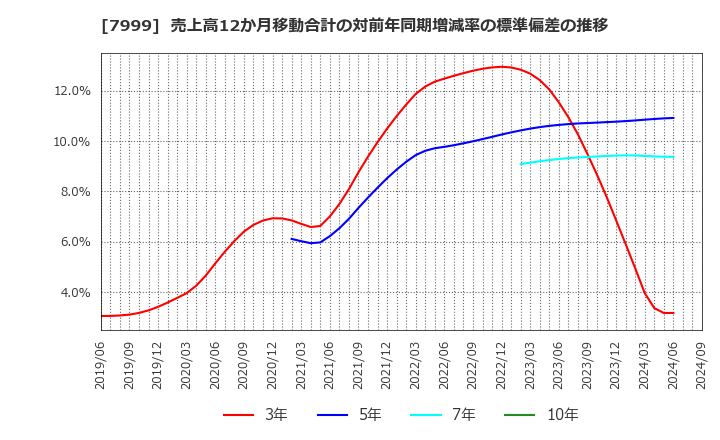 7999 ＭＵＴＯＨホールディングス(株): 売上高12か月移動合計の対前年同期増減率の標準偏差の推移