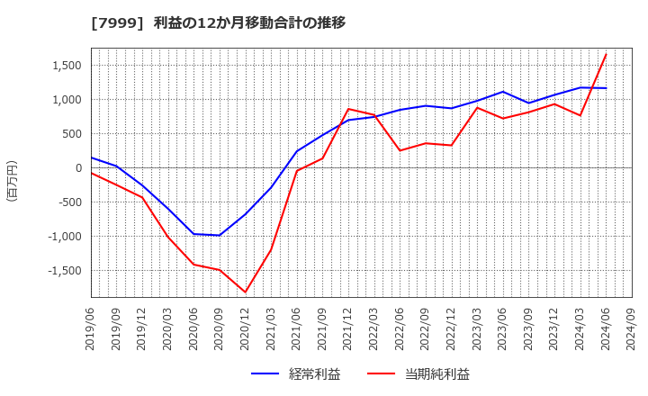 7999 ＭＵＴＯＨホールディングス(株): 利益の12か月移動合計の推移