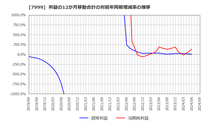 7999 ＭＵＴＯＨホールディングス(株): 利益の12か月移動合計の対前年同期増減率の推移