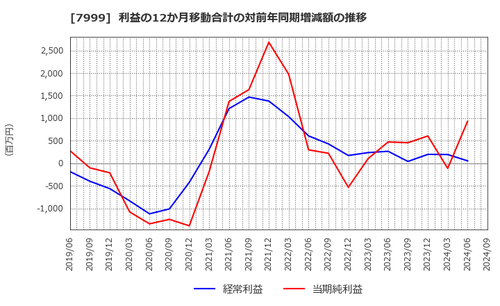 7999 ＭＵＴＯＨホールディングス(株): 利益の12か月移動合計の対前年同期増減額の推移