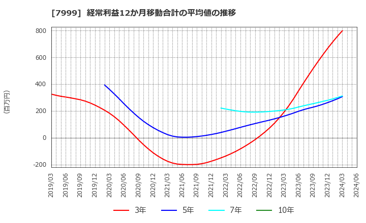 7999 ＭＵＴＯＨホールディングス(株): 経常利益12か月移動合計の平均値の推移