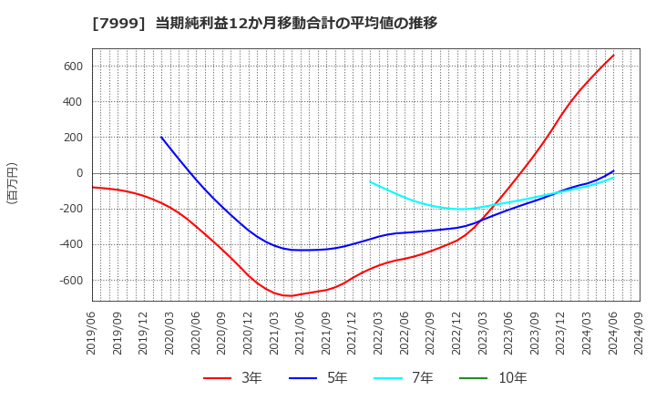 7999 ＭＵＴＯＨホールディングス(株): 当期純利益12か月移動合計の平均値の推移