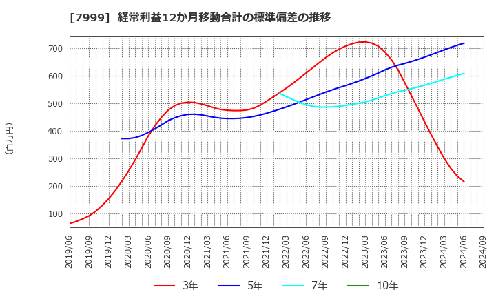 7999 ＭＵＴＯＨホールディングス(株): 経常利益12か月移動合計の標準偏差の推移