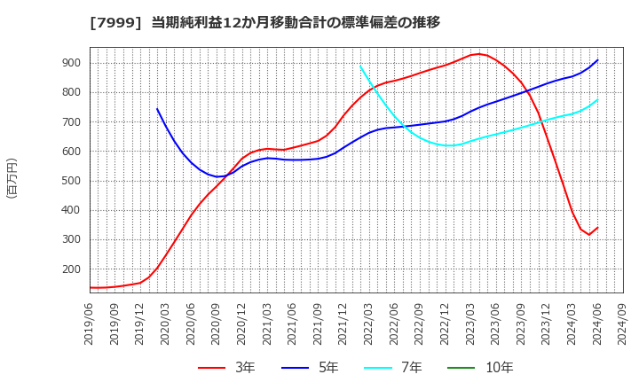 7999 ＭＵＴＯＨホールディングス(株): 当期純利益12か月移動合計の標準偏差の推移