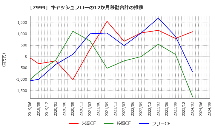 7999 ＭＵＴＯＨホールディングス(株): キャッシュフローの12か月移動合計の推移