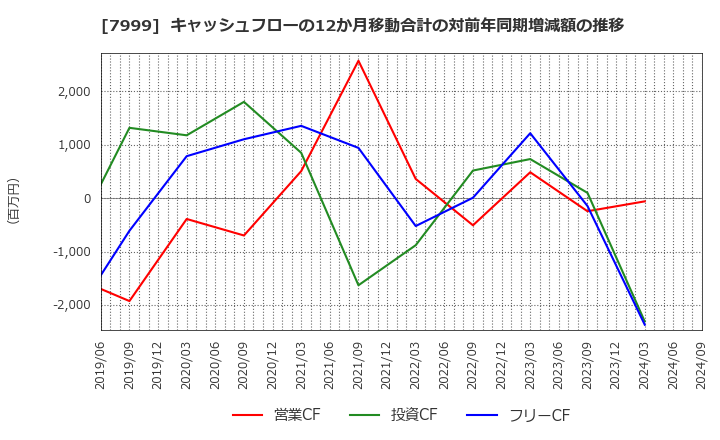 7999 ＭＵＴＯＨホールディングス(株): キャッシュフローの12か月移動合計の対前年同期増減額の推移