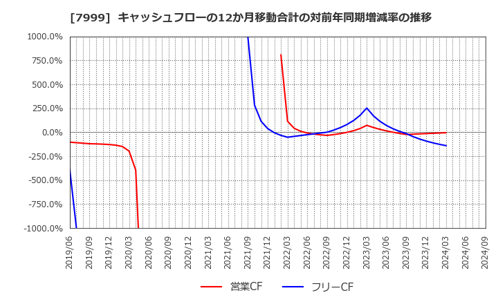 7999 ＭＵＴＯＨホールディングス(株): キャッシュフローの12か月移動合計の対前年同期増減率の推移