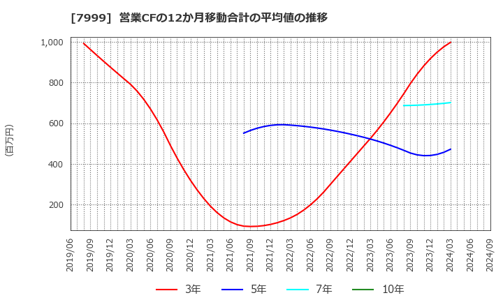 7999 ＭＵＴＯＨホールディングス(株): 営業CFの12か月移動合計の平均値の推移