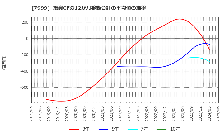 7999 ＭＵＴＯＨホールディングス(株): 投資CFの12か月移動合計の平均値の推移