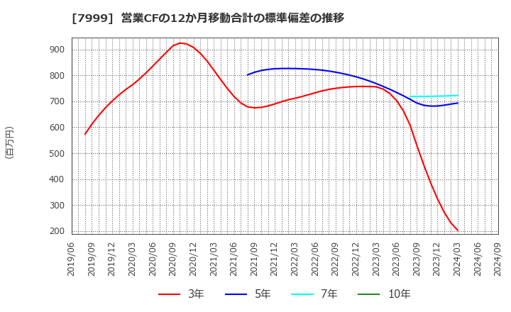 7999 ＭＵＴＯＨホールディングス(株): 営業CFの12か月移動合計の標準偏差の推移