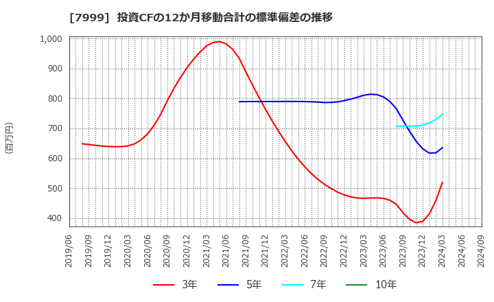 7999 ＭＵＴＯＨホールディングス(株): 投資CFの12か月移動合計の標準偏差の推移