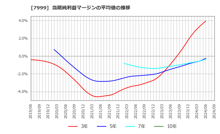 7999 ＭＵＴＯＨホールディングス(株): 当期純利益マージンの平均値の推移