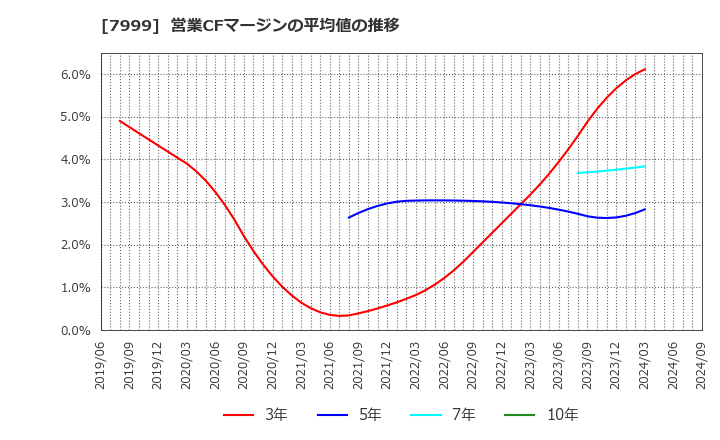 7999 ＭＵＴＯＨホールディングス(株): 営業CFマージンの平均値の推移